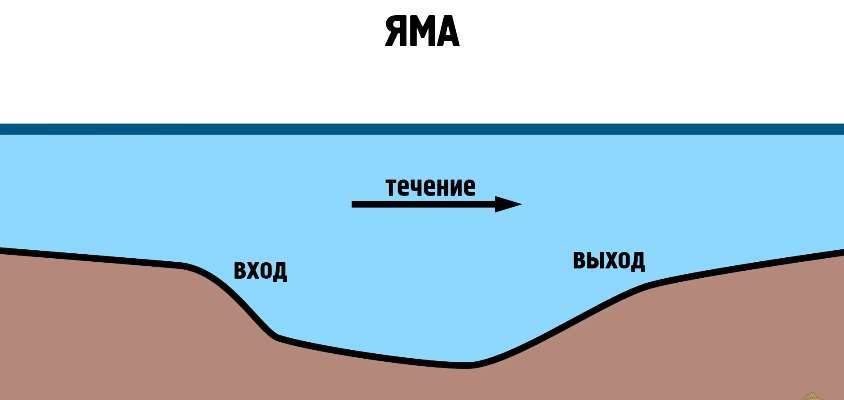 Как найти яму или бровку