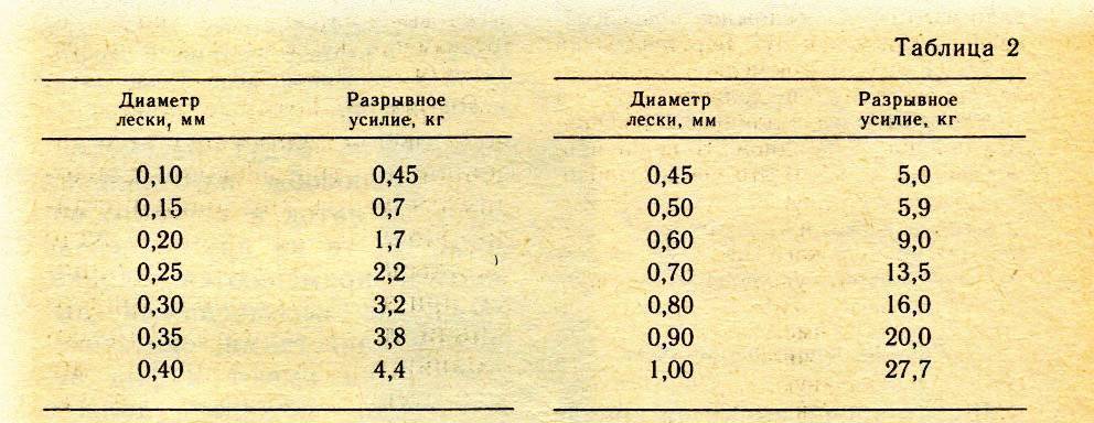 Леска для поплавочной удочки: какую выбрать? рейтинг лучших тонущих и других видов, выбор диаметра. какую леску ставить на летние удочки?