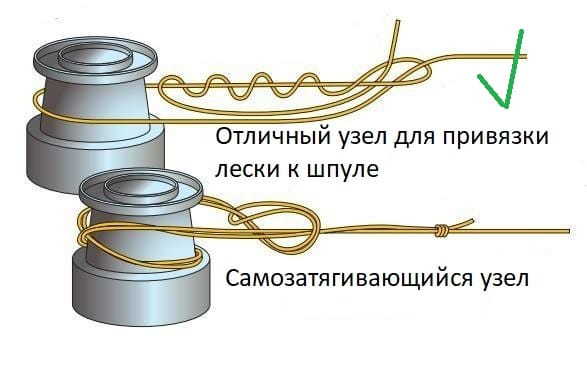 Как намотать леску на безынерционную катушку. пошаговая инструкция :: syl.ru