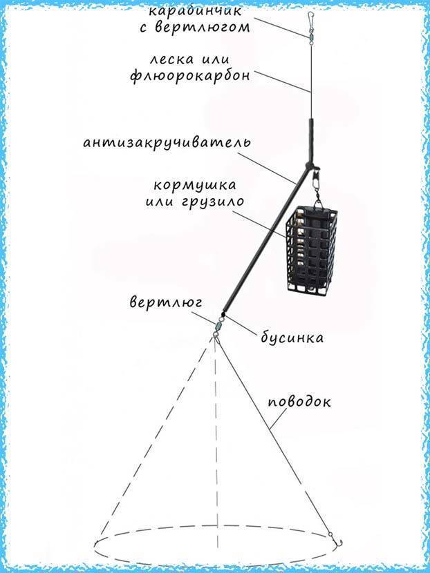 Сделать снасти своими руками. Схема монтажа оснастки донки. Схема оснастки фидерного удилища. Схема оснастки фидера на леща. Схема монтажа фидерной снасти.