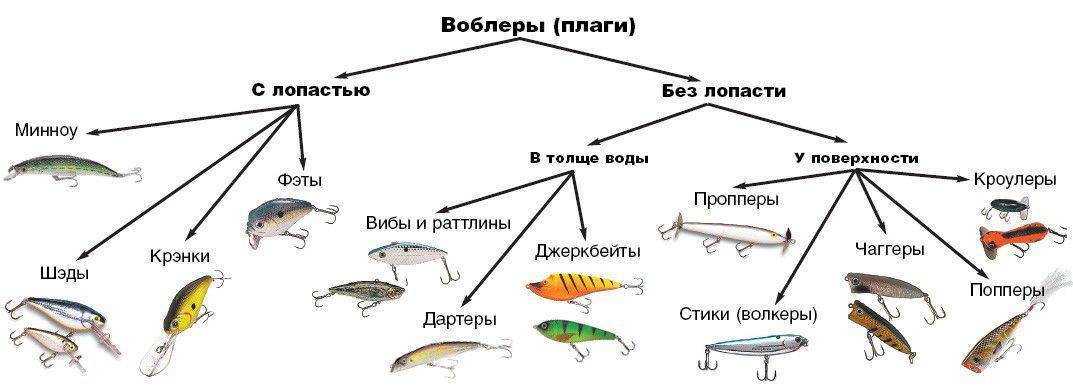 Классификация и виды воблеров ' рыбалка '