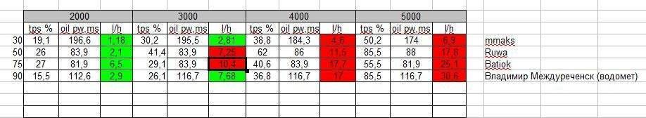 Какой расход топлива лодочных моторов yamaha, tohatsu и mercury (2-х и 4-х тактных)