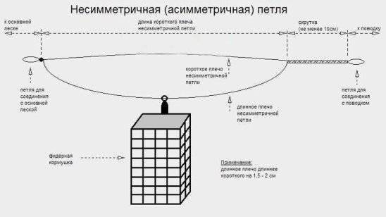 Патерностер, петля гарднера: как вязать фидерную снасть