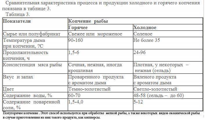 Копченая рыба (38 рецептов с фото) - рецепты с фотографиями на поварёнок.ру