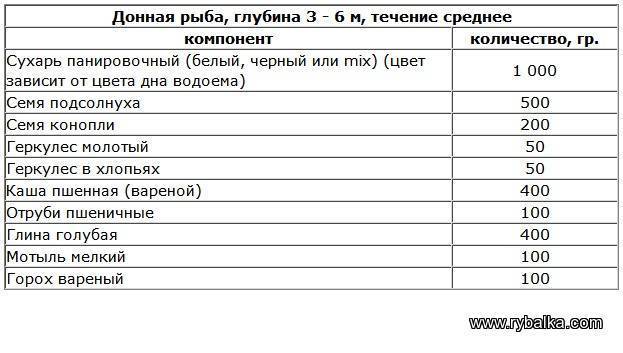 Прикормка для рыбы своими руками: рецепты для разных видов