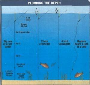 Маркерный поплавок: изготовление, измерение глубины в стоячей воде и на течении